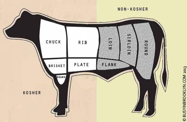 A Guide to All the Cuts of Beef